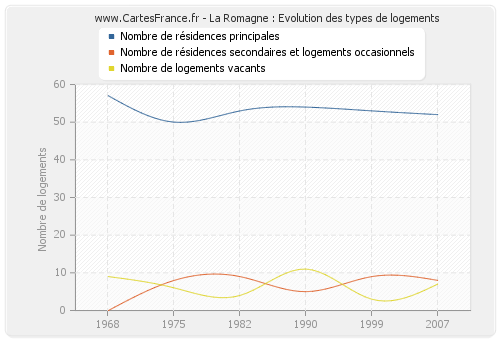 La Romagne : Evolution des types de logements